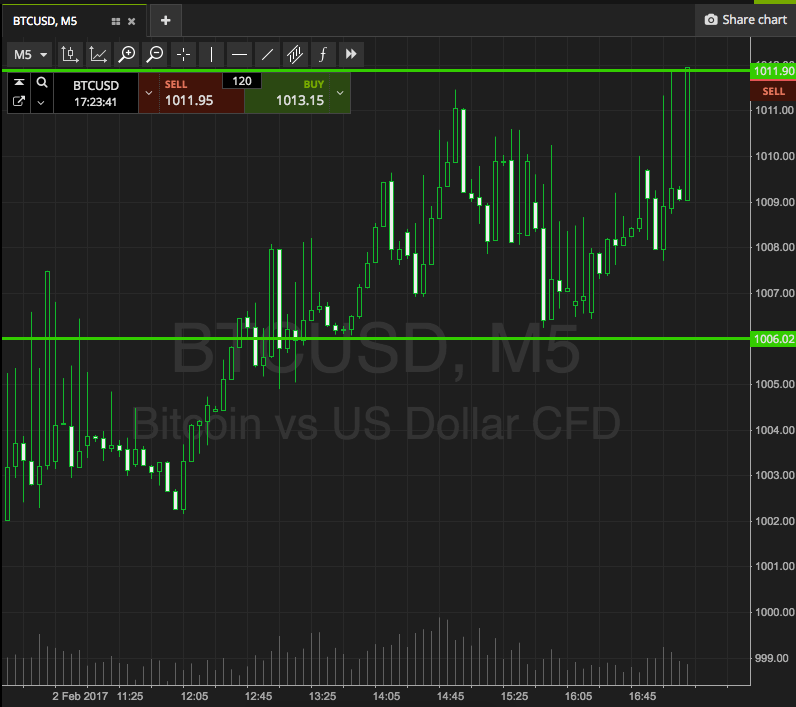 Bitcoin Price Watch; Range Bound Action Dominates
