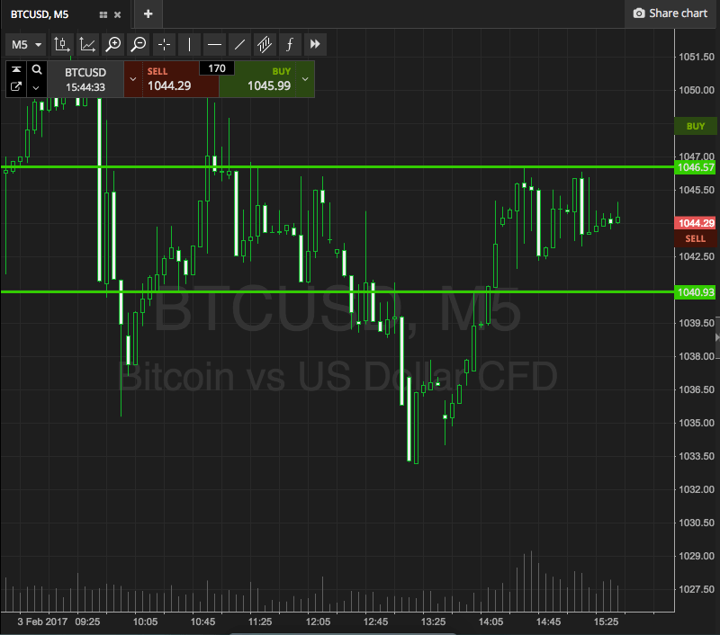 Bitcoin Price Watch; Profiting Into The Weekend