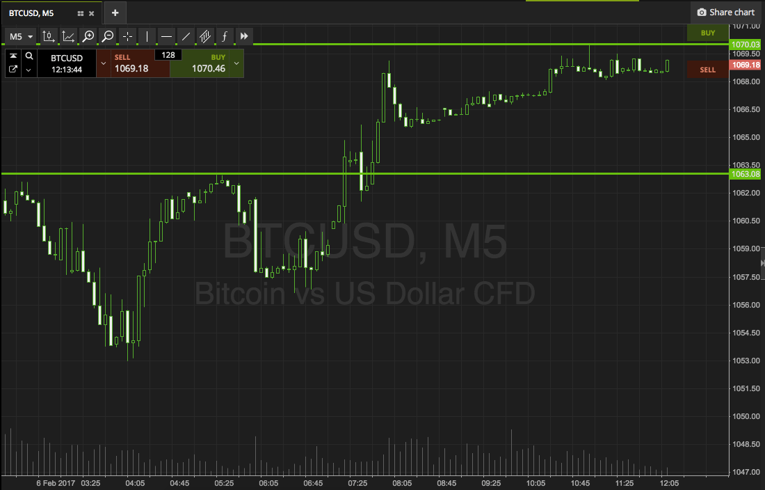 Bitcoin Price Watch; Monday Morning Trading