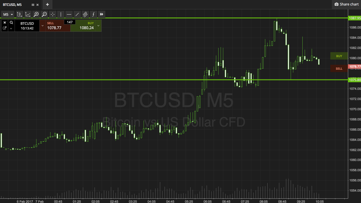 Bitcoin Price Watch; Upside Run!