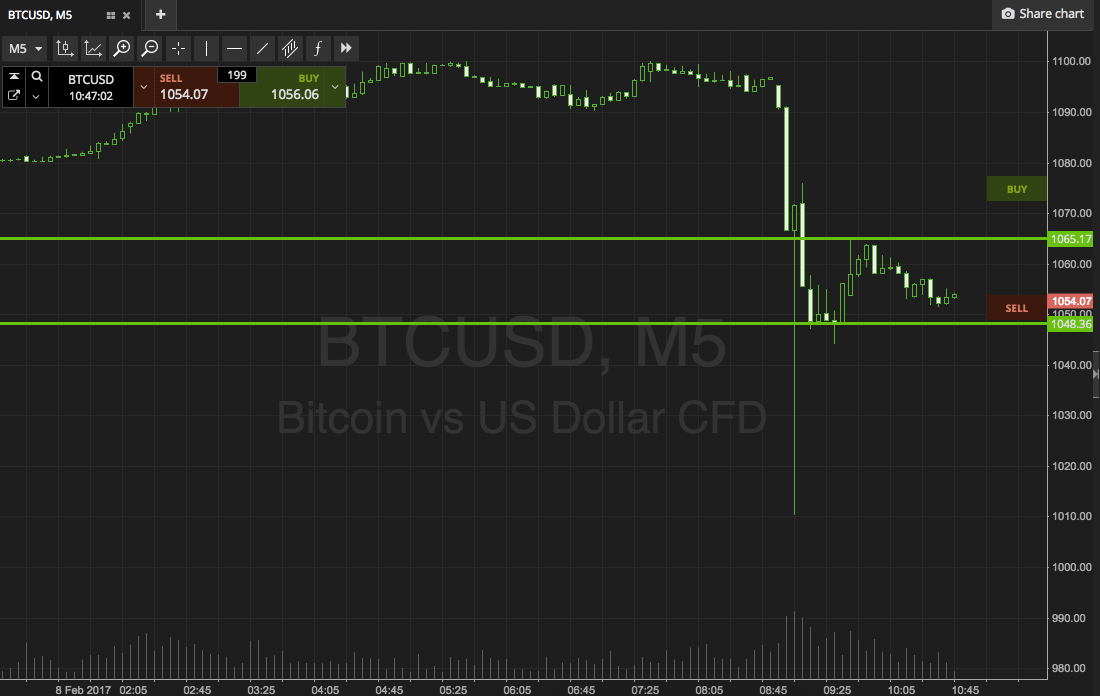 Bitcoin Price Watch; Moving Forward With Some Upside