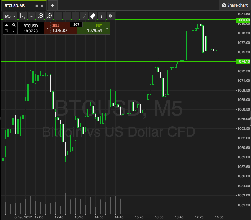 Bitcoin Price Watch; Tightening Things Up