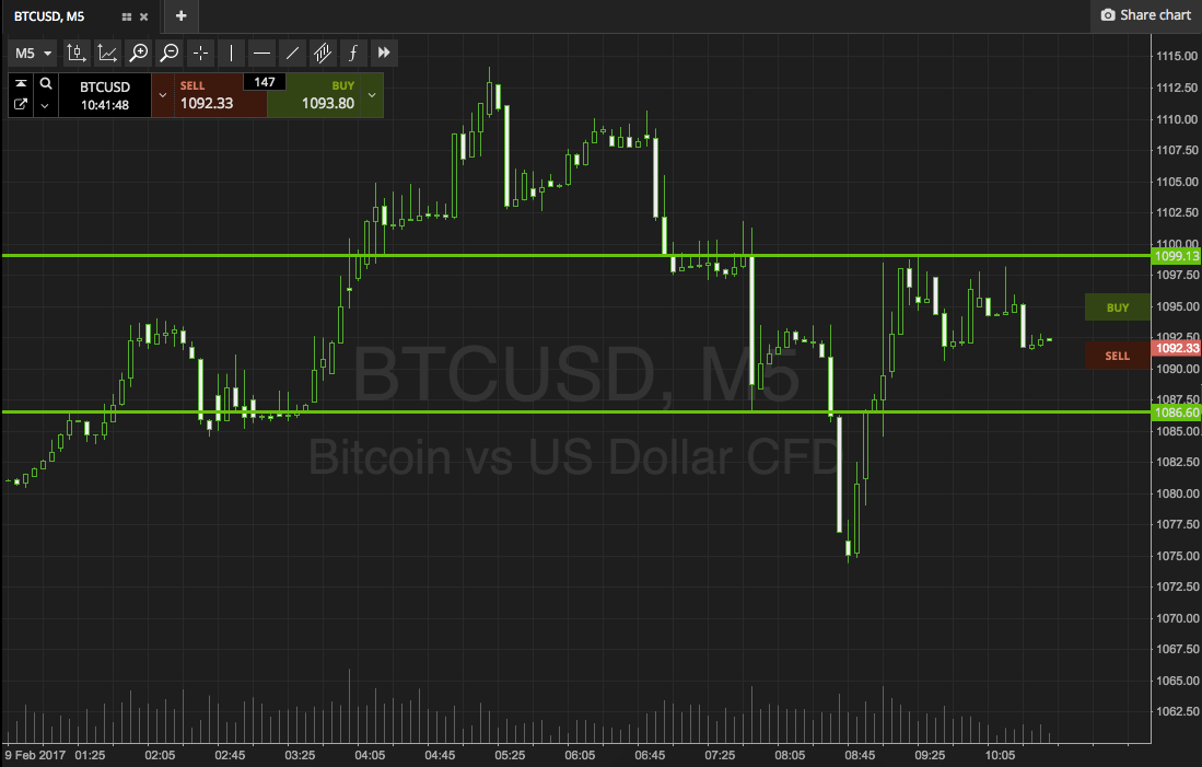 Bitcoin Price Watch; Back In Play
