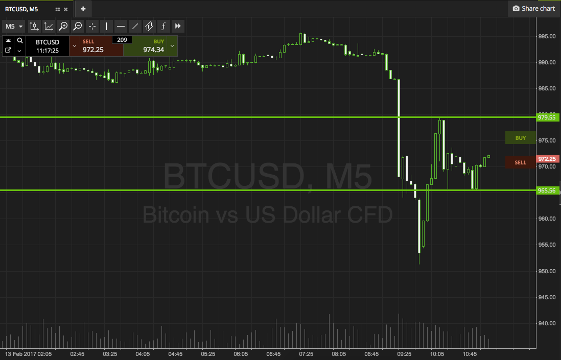 Bitcoin Price Watch; Let’s Get The Break!