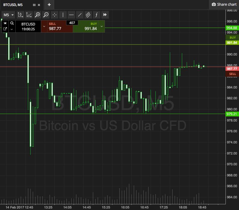 Bitcoin Price Watch; Trading Into The Night…