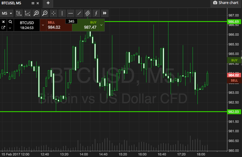Bitcoin Price Watch; Riding Out The Sideways Action