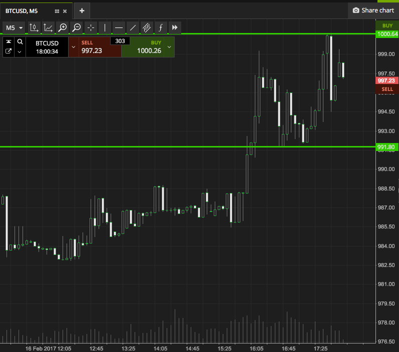 Bitcoin Price Watch; 1000 In The Crosshairs