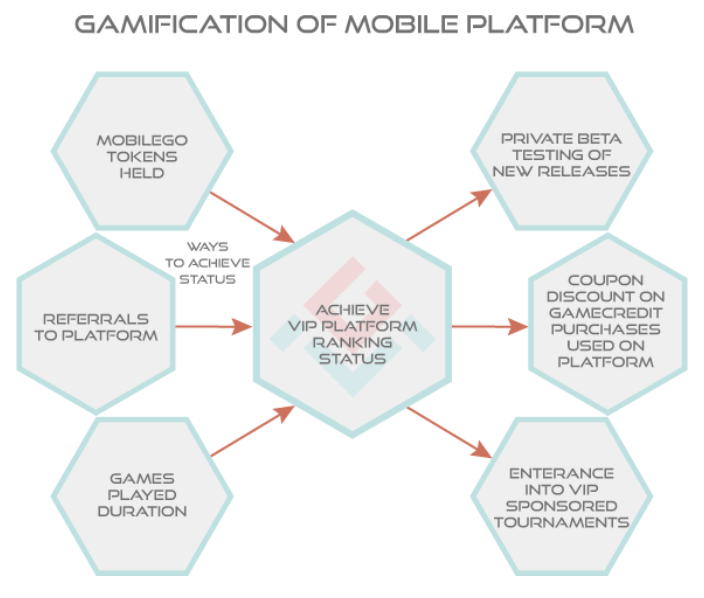 MobileGo Tokens to Gamify the Gamecredits Mobile Store