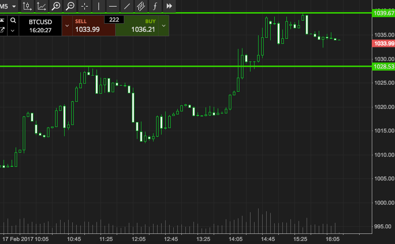 Bitcoin Price Watch; That’s A Wrap!
