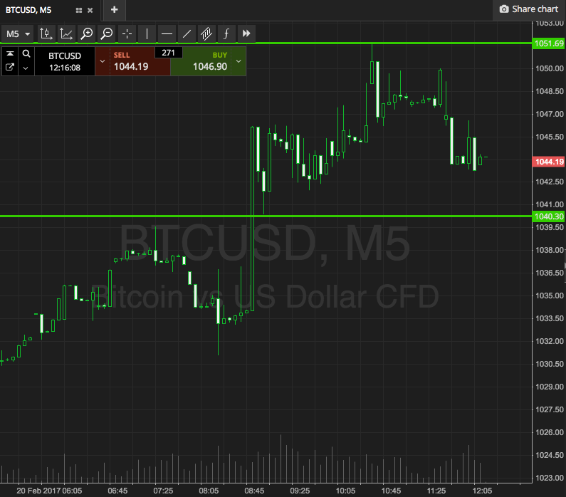 Bitcoin Price Watch; Here’s To A Profitable Week…
