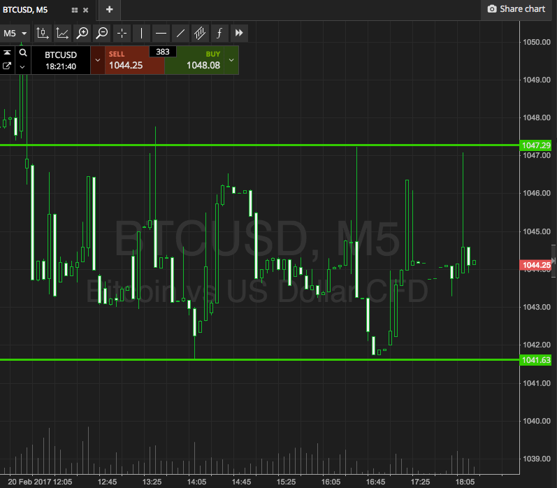 Bitcoin Price Watch; Here’s What’s In Play This Evening