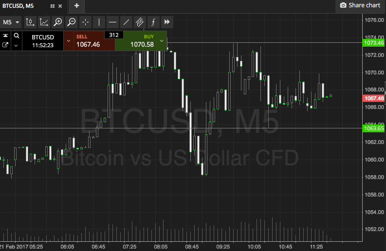Bitcoin Price Watch; Back In Action