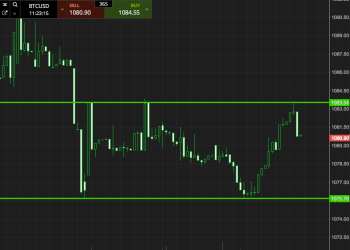 Bitcoin Price Watch; Tight Entries, Profitable Closes