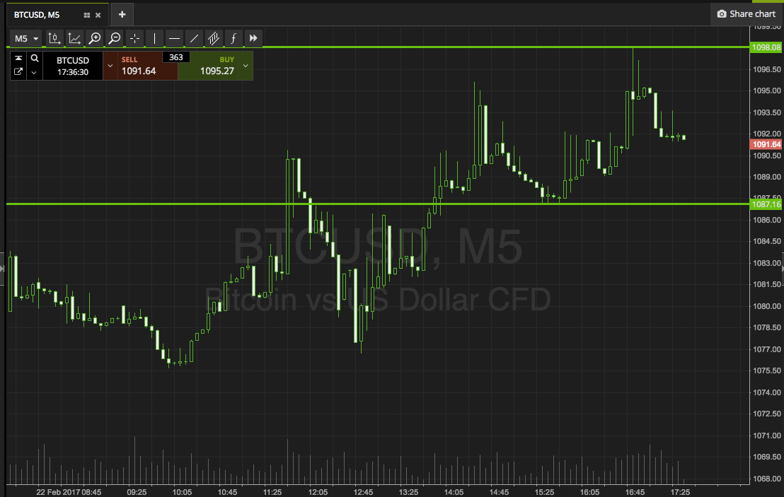 Bitcoin Price Watch; Here’s What’s On Right Now