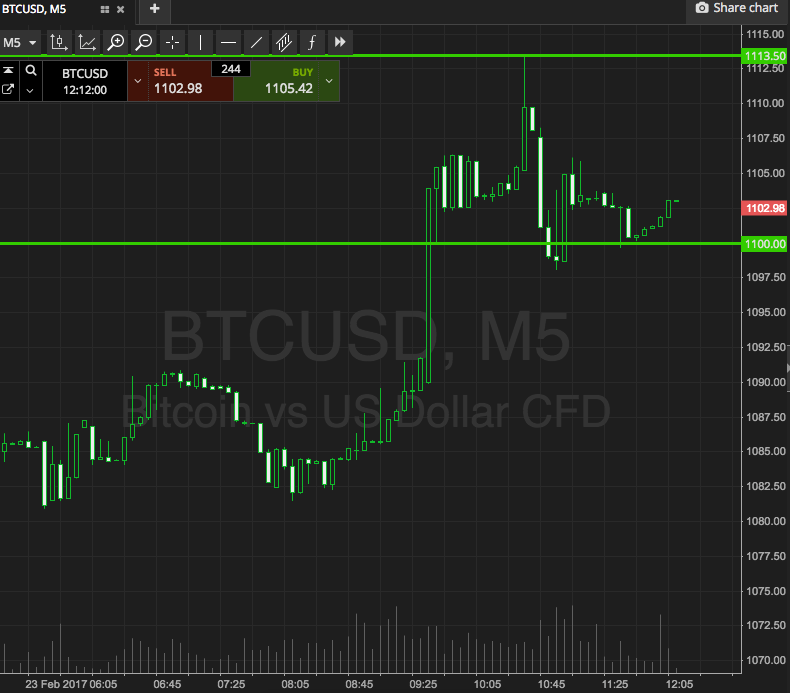 Bitcoin Price Watch; Resistance Broken, Momentum Next?