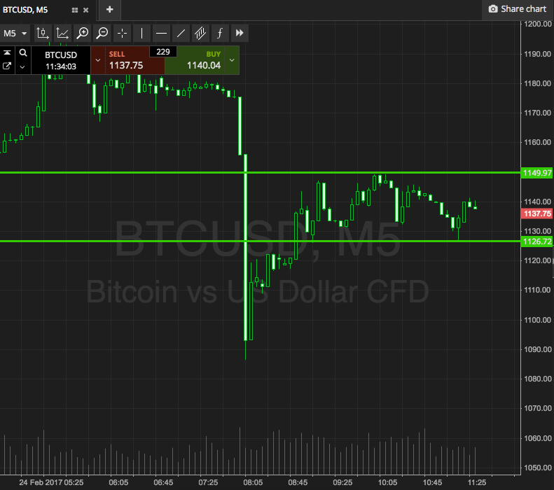 Bitcoin Price Watch; A Little More Aggression Than Usual
