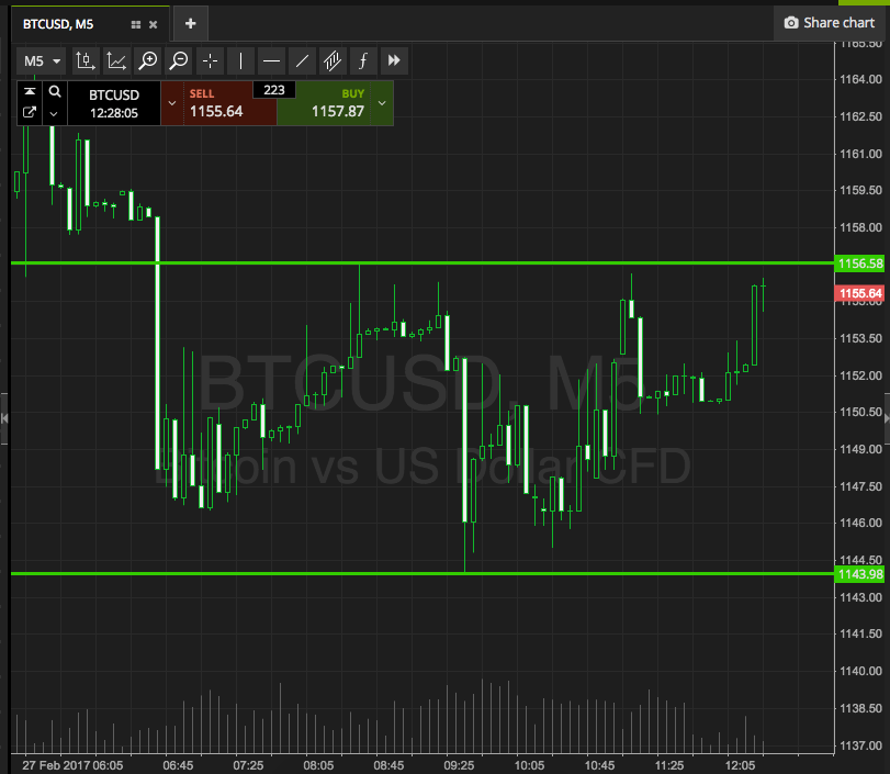 Bitcoin Price Watch; Let’s Get Going