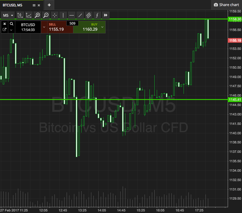 Bitcoin Price Watch; Near Term Entry To The Upside