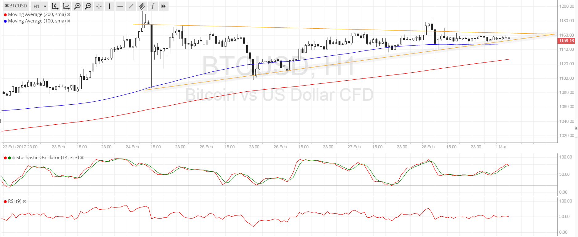 BTC Price Tech Analysis for 03/01/2025 – Waiting for a Breakout
