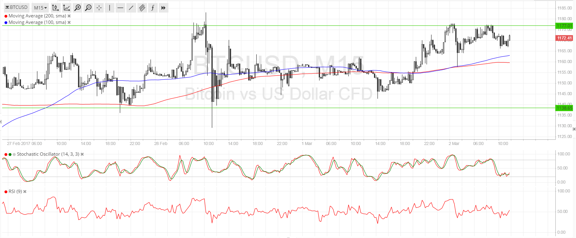 Bitcoin Price Analysis 03/02/2025 – Back the Short-Term Grind