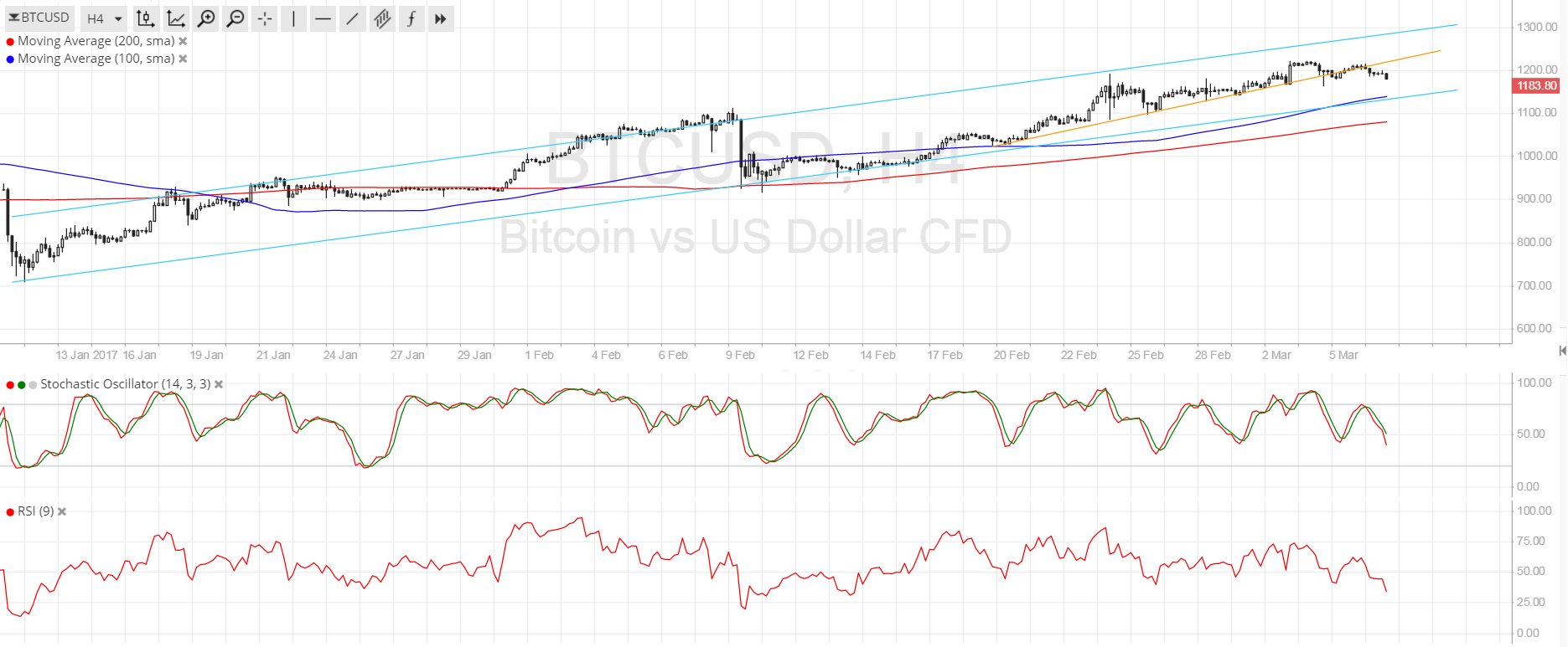 Bitcoin Price Technical Analysis – Reversal Underway?