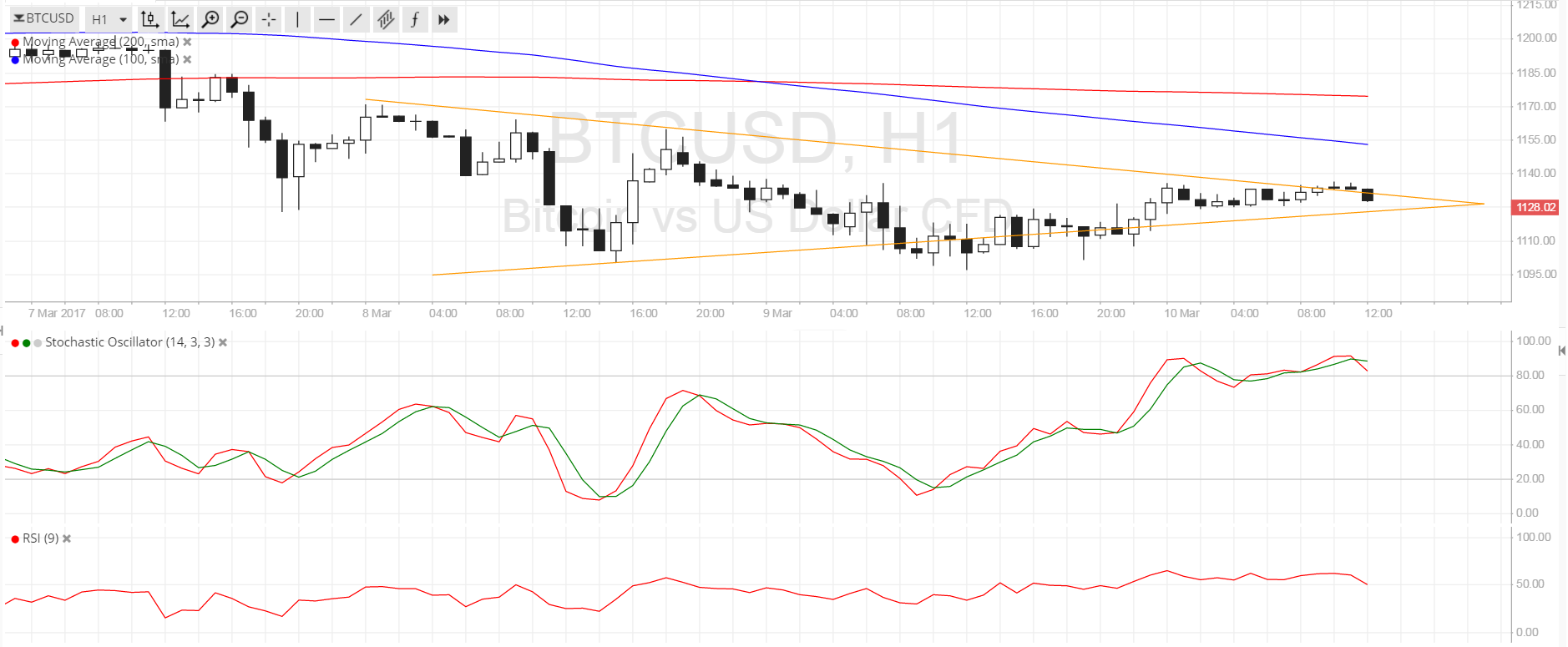 Bitcoin Price Analysis for 03/10/2025 – Triangle Breakout Watch