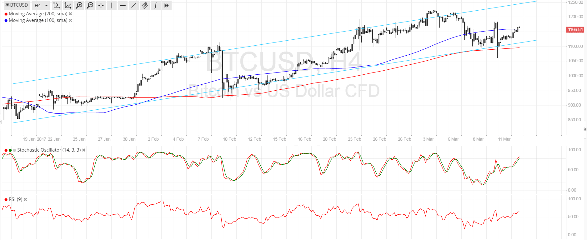 Bitcoin Price TA for 03/13/2025 – Recovering from COIN Denial