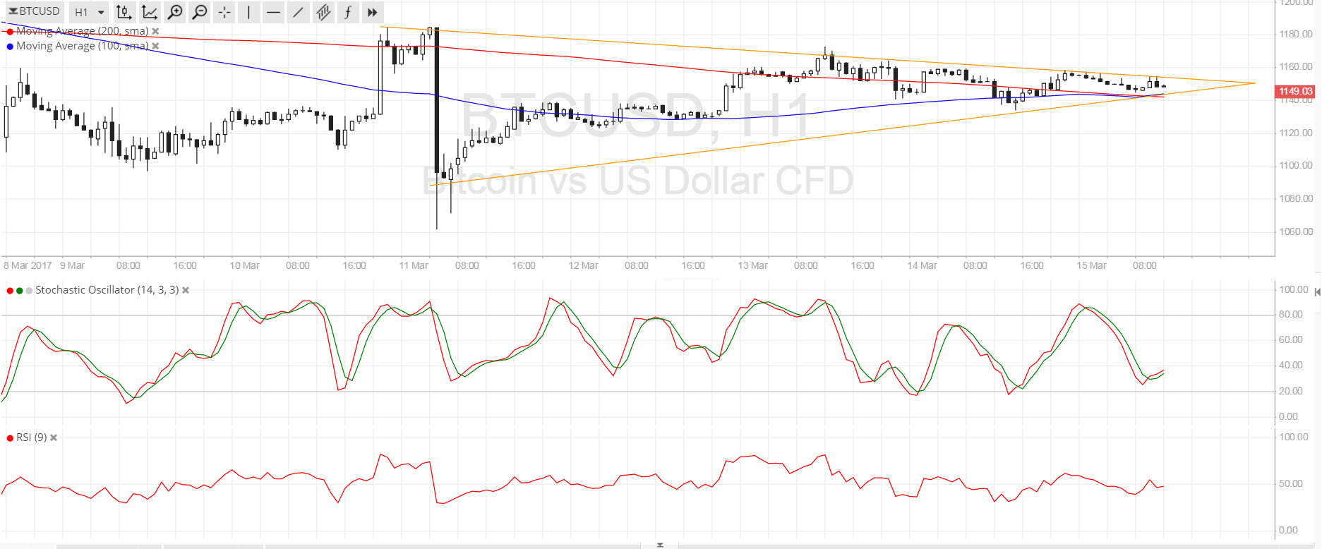 Bitcoin Price Analysis 03/15/2017 -Waiting for the FOMC Breakout
