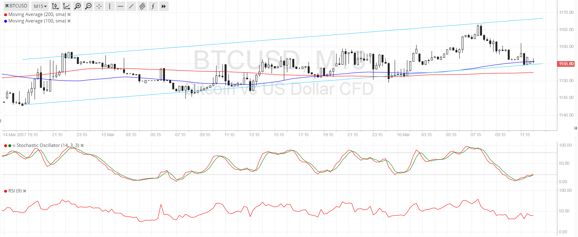 BTC Price Technical Analysis for 03/16/2024 – Slow and Steady Climb?