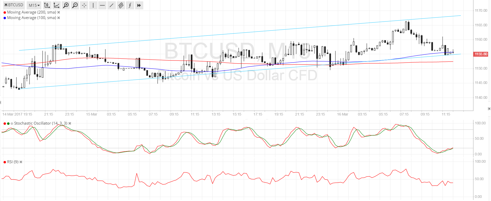 BTC Price Technical Analysis for 03/16/2025 – Slow and Steady Climb?