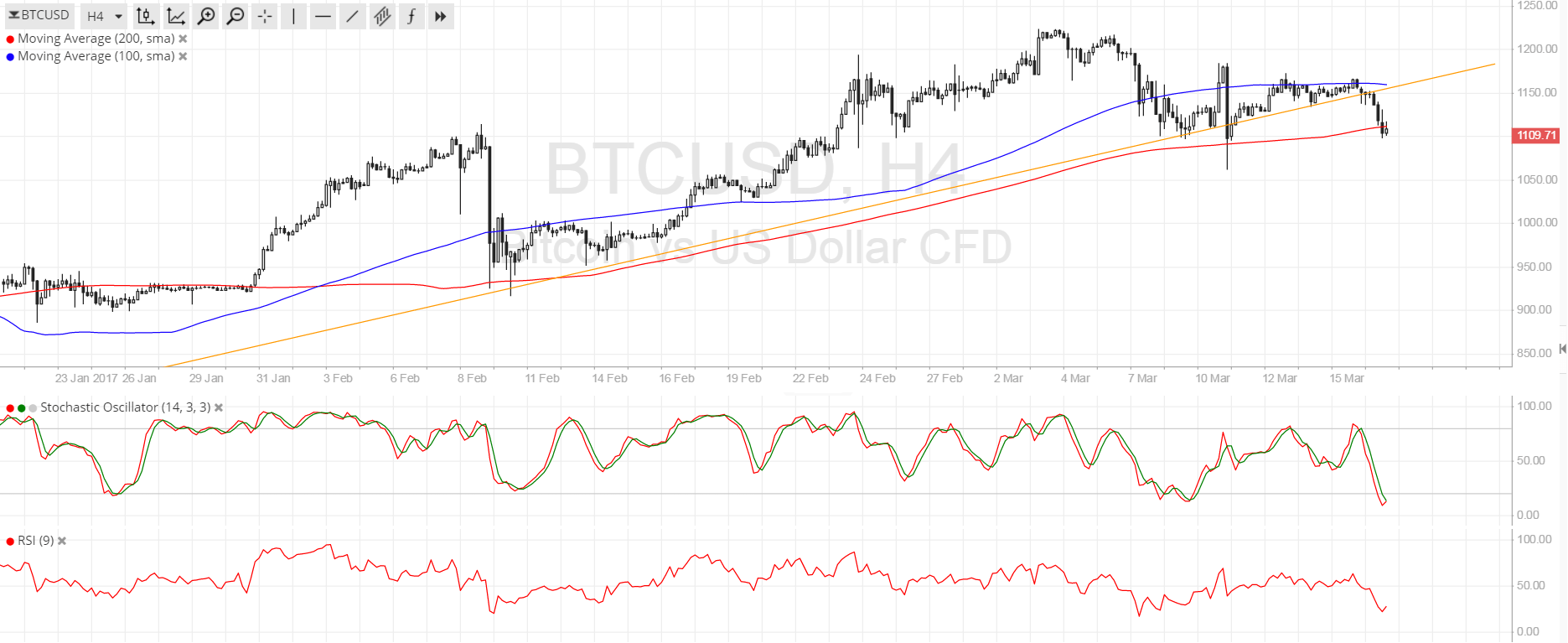 Bitcoin Price Technical Analysis – Trendline Break, Reversal Due