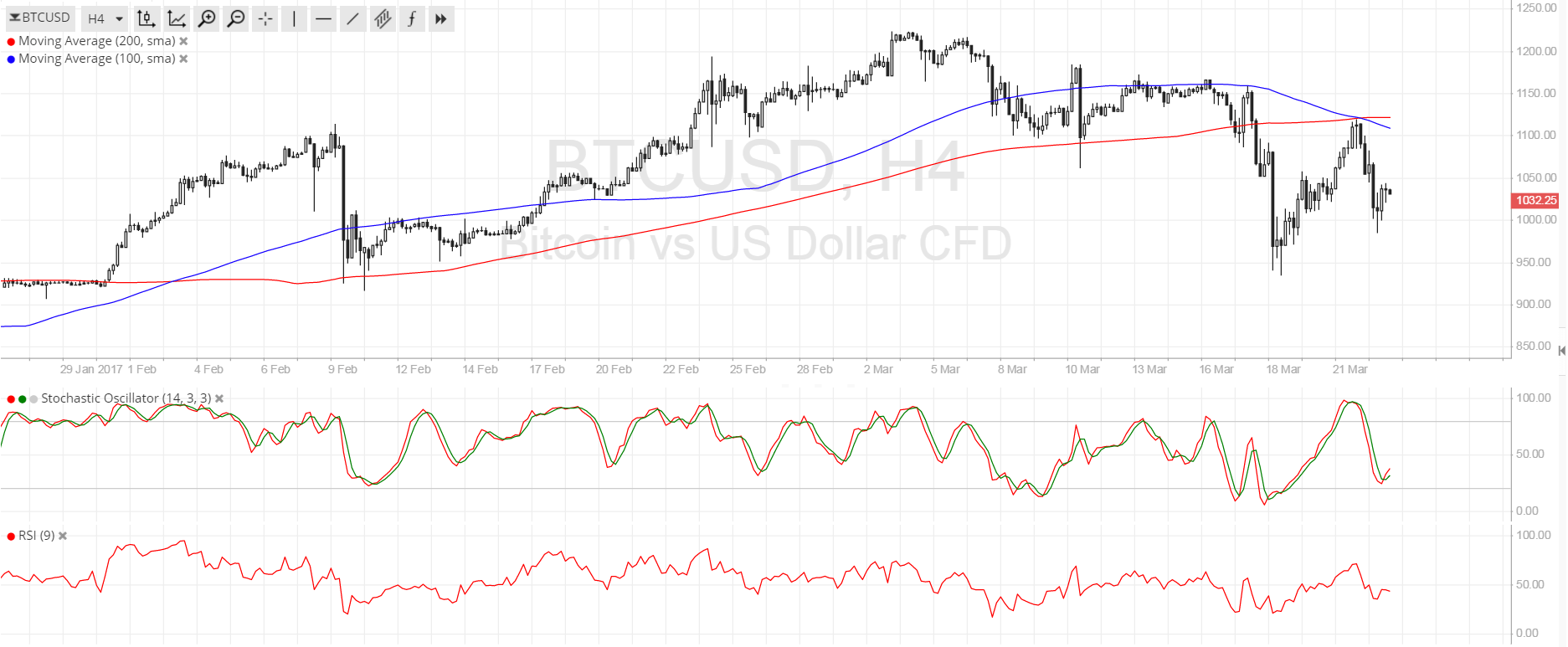 Bitcoin Price Analysis for 03/23/2025 – Major Reversal Pattern