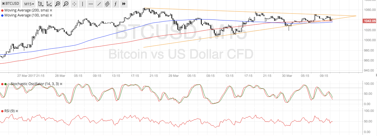 Bitcoin Price Analysis for 03/30/2025 – End of Quarter Breakout?