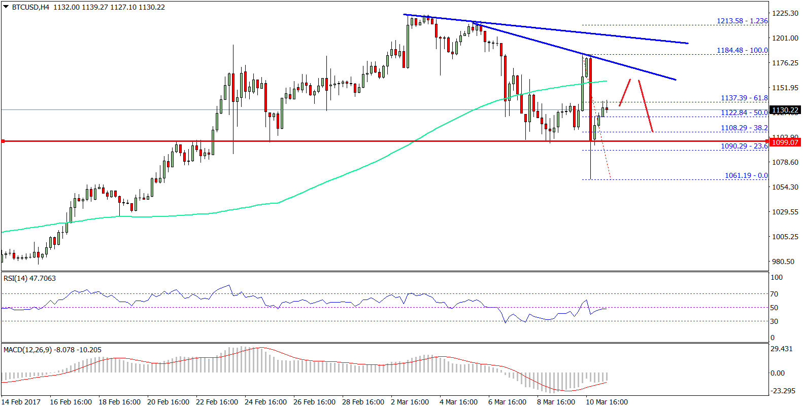 Bitcoin Price Weekly Analysis – BTC/USD Decline Looks Fake?