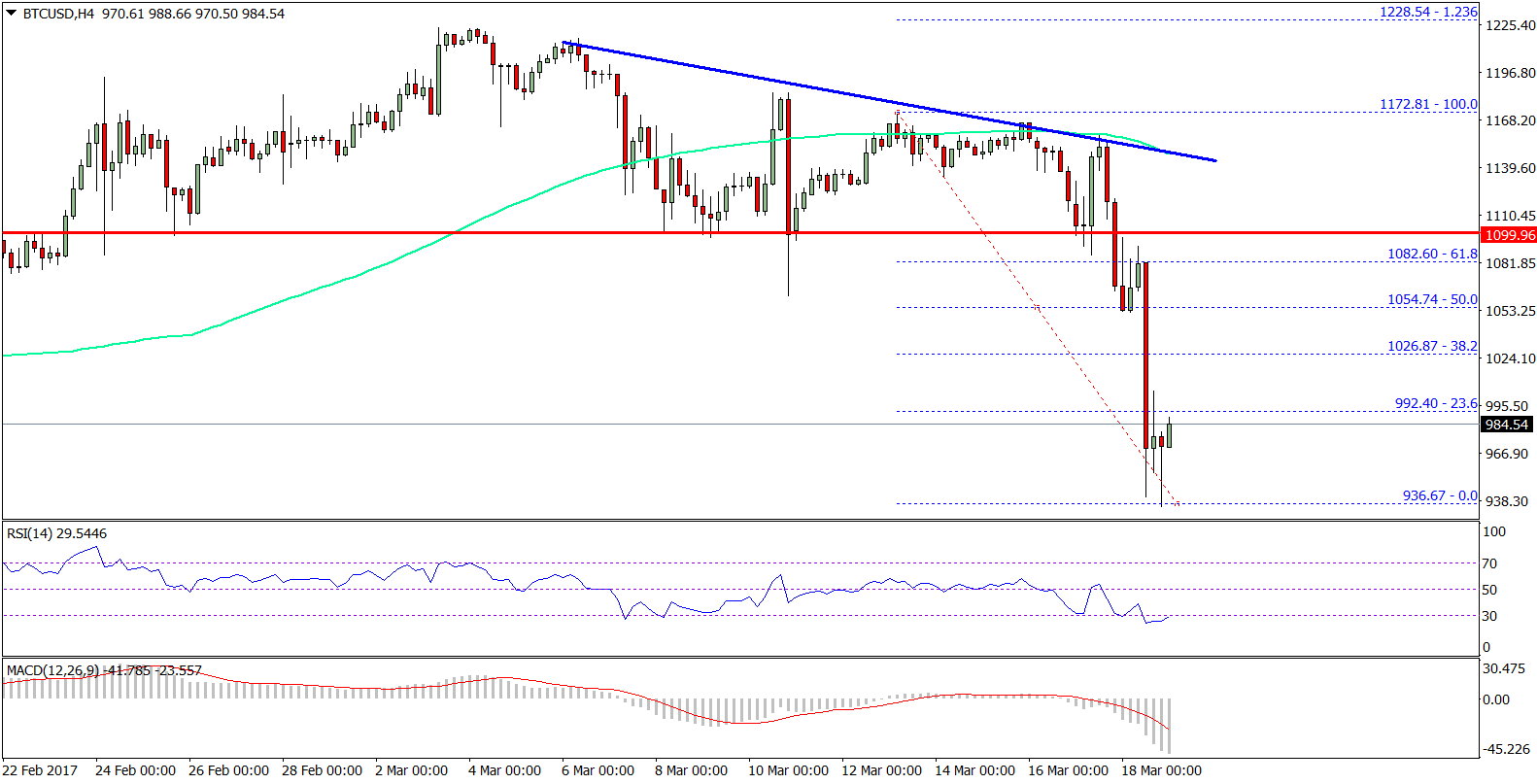 Bitcoin Price Weekly Analysis – BTC/USD To Escalate Declines
