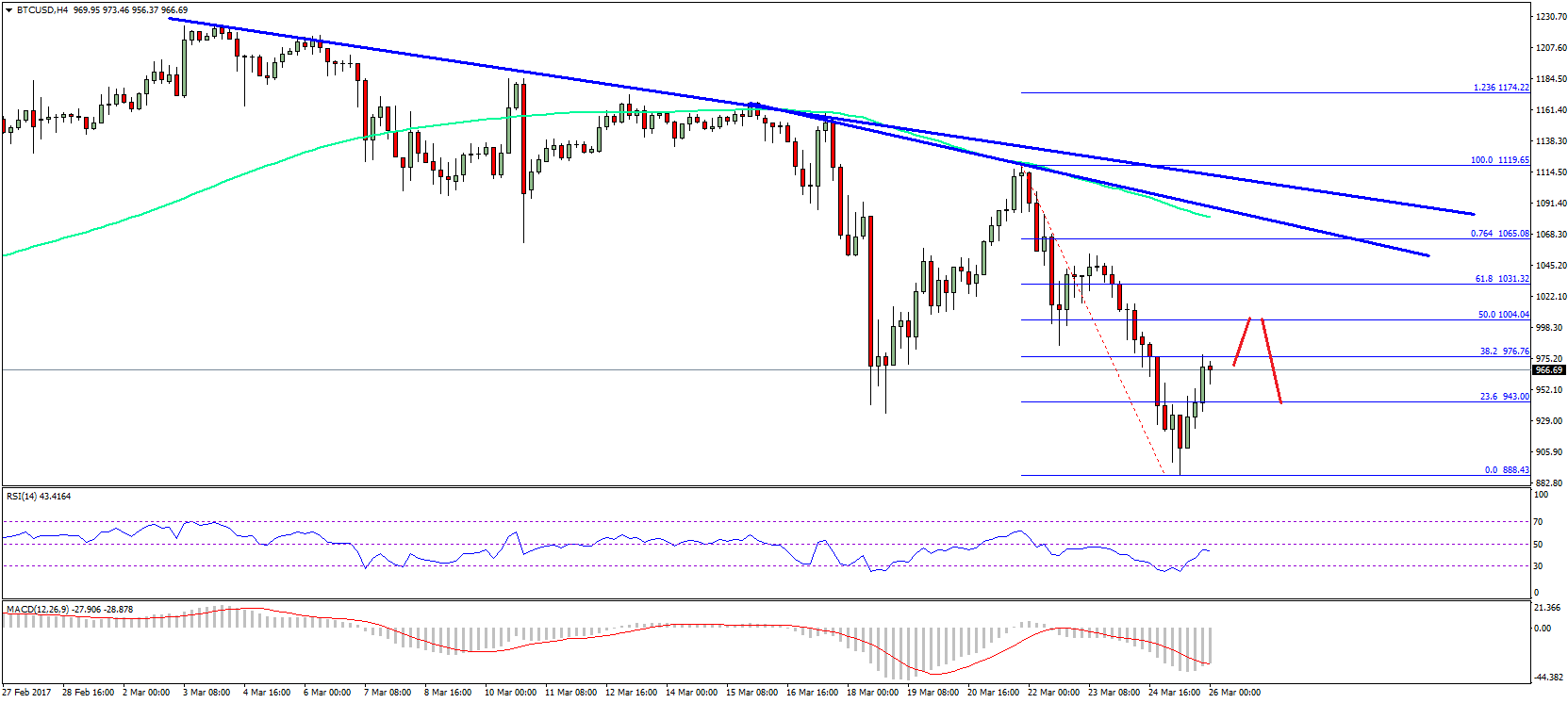 Bitcoin Price Weekly Analysis – BTC/USD Resume Its Downtrend