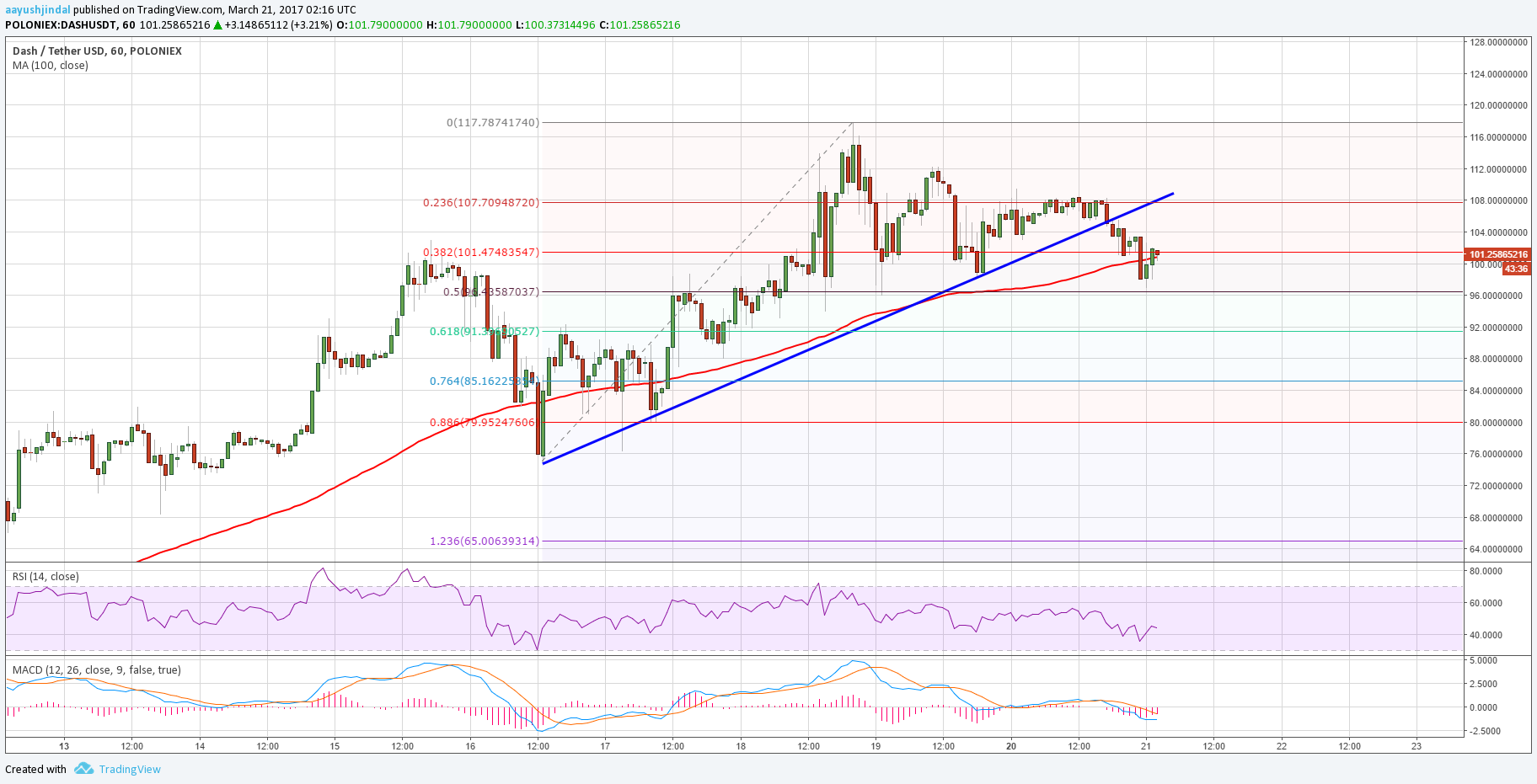 Dash Price Technical Analysis – DASH/USD Short-term Pullback