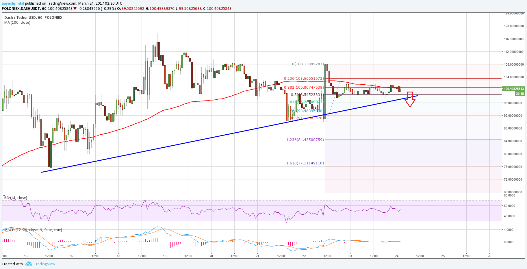 Dash Price Technical Analysis – DASH/USD Holding Support