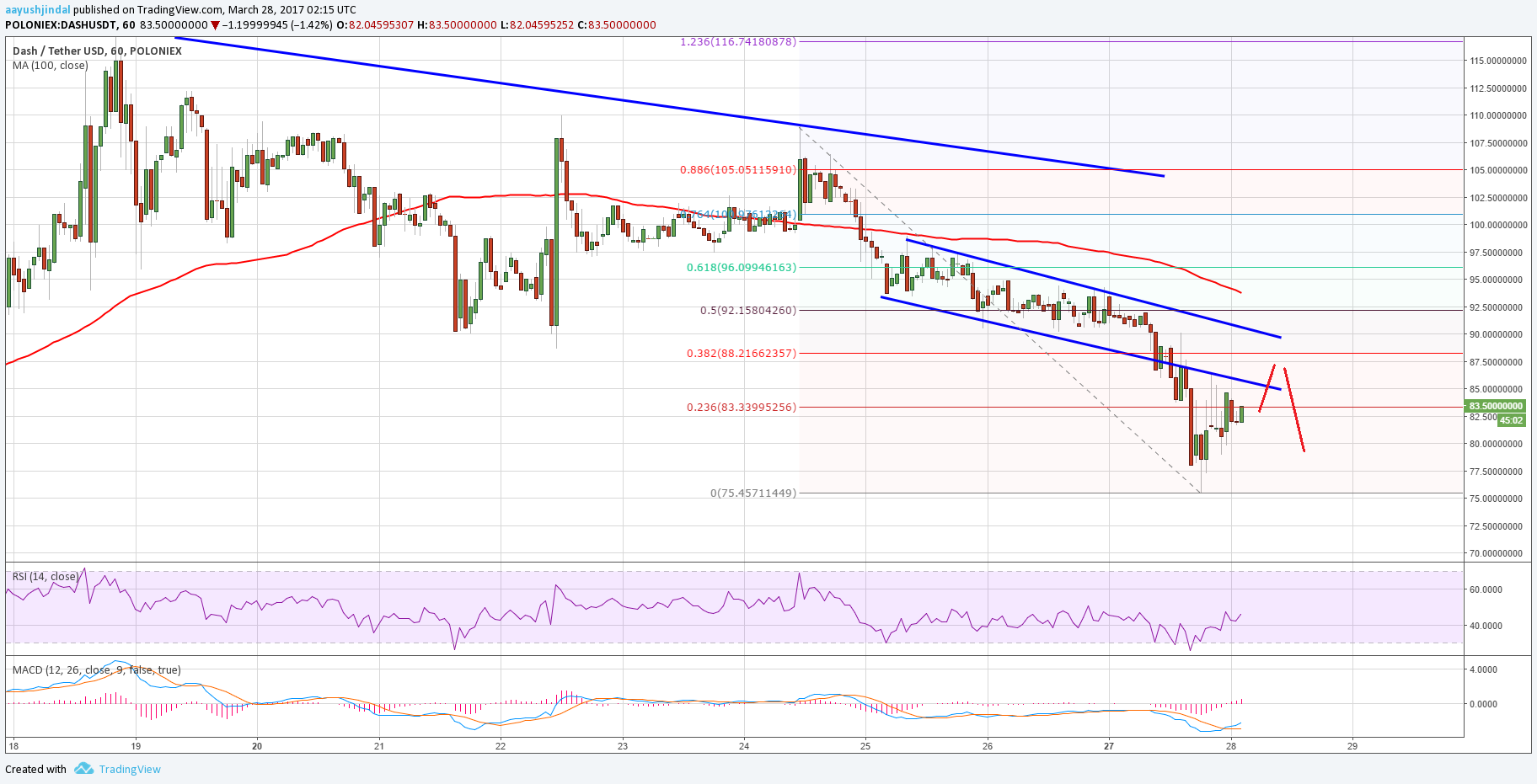 Dash Price Technical Analysis – DASH/USD Extends Decline