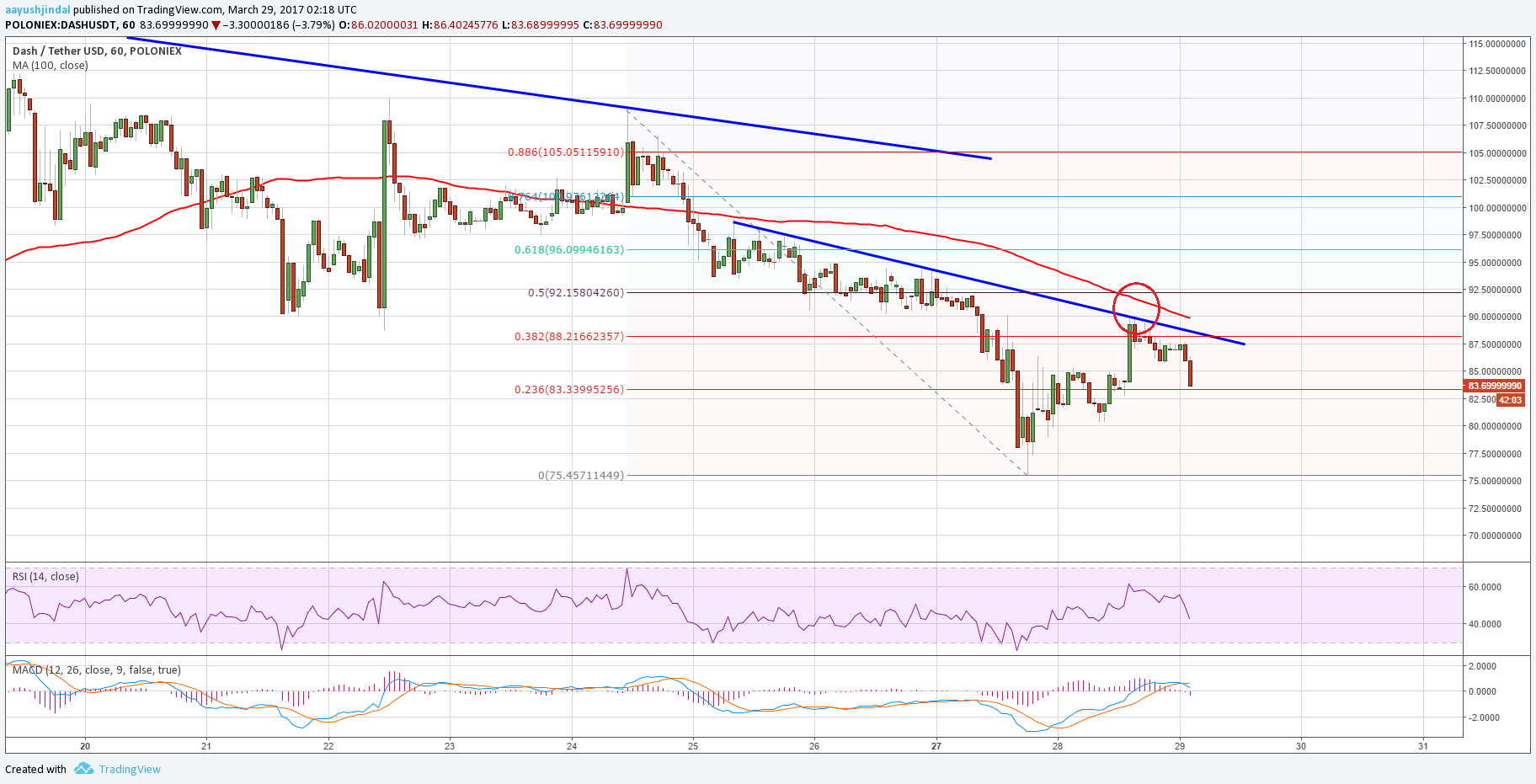 Dash Price Technical Analysis – DASH/USD Holding Downtrend