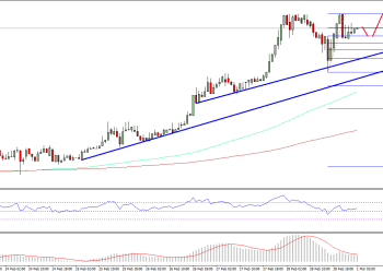 Ethereum Price Technical Analysis ETH