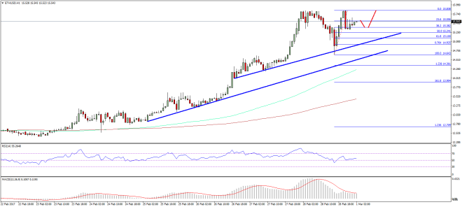 Ethereum Price Technical Analysis ETH