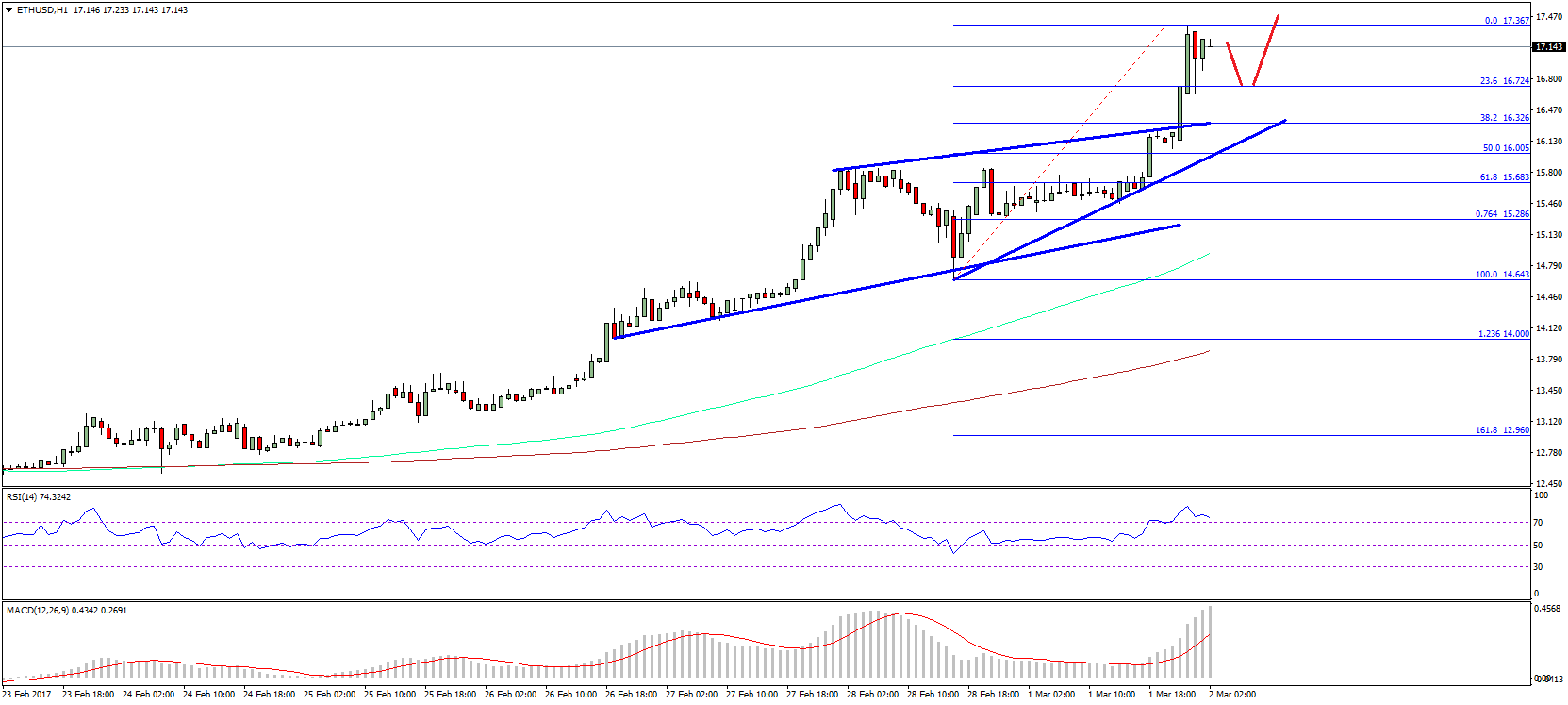 Ethereum Price Analysis – ETH/USD Trend Tremendously Bullish