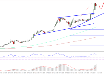 Ethereum Price Technical Analysis ETH USD