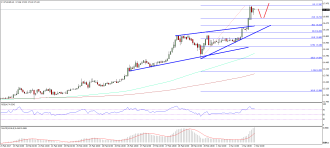 Ethereum Price Technical Analysis ETH USD