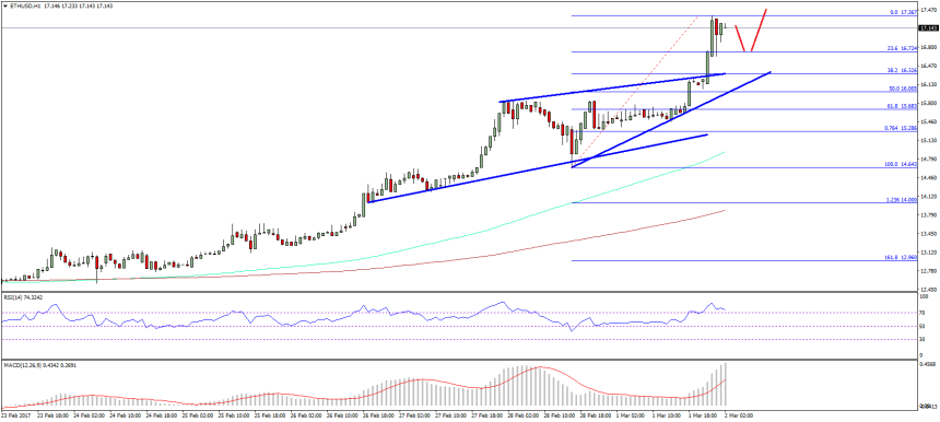 Ethereum Price Technical Analysis ETH USD