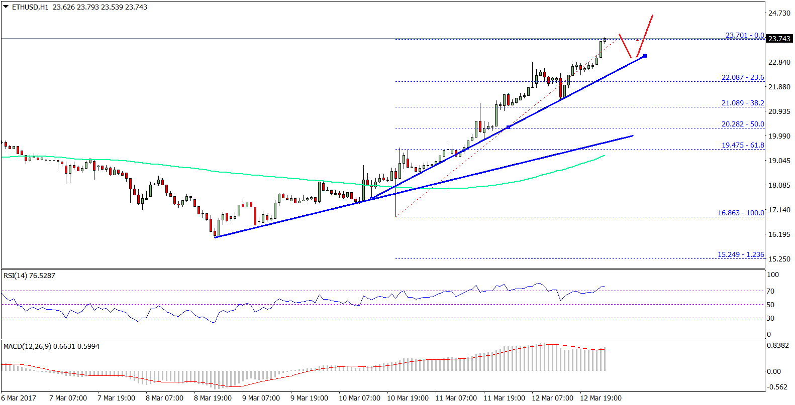 Ethereum Price Chart Analysis