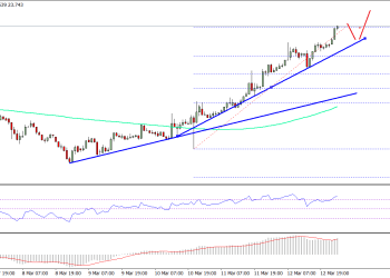 Ethereum Price Technical Analysis