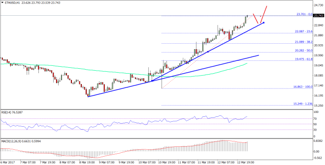 Ethereum Price Technical Analysis