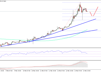 Ethereum Price Technical Analysis